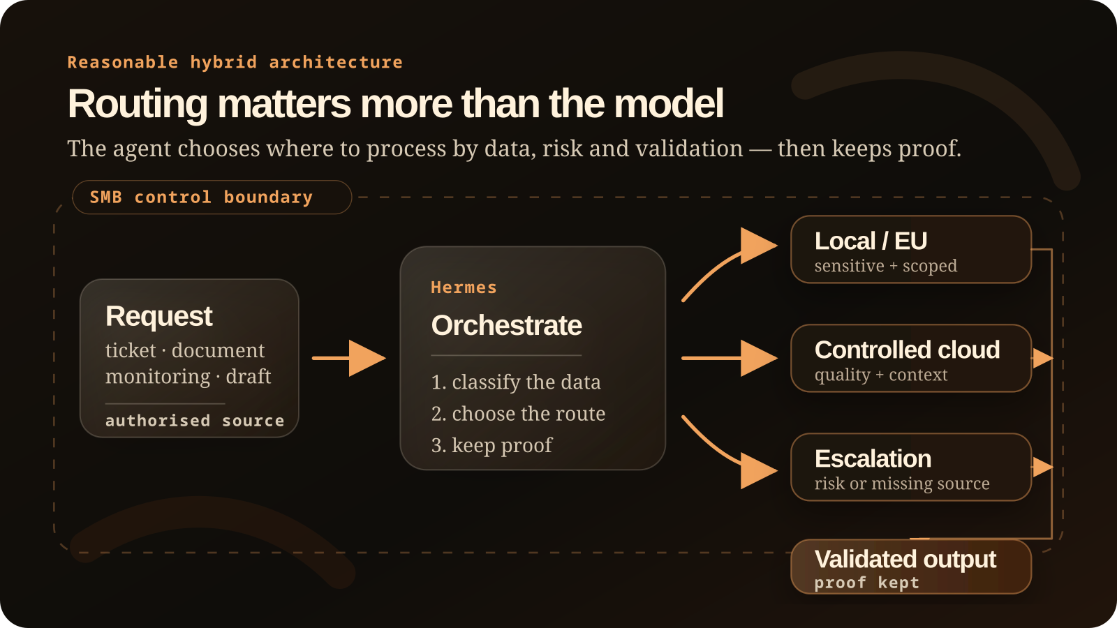 Hybrid AI agent architecture where a user request goes through an orchestration layer that routes work to local, European, controlled cloud or human review paths depending on data sensitivity and risk.