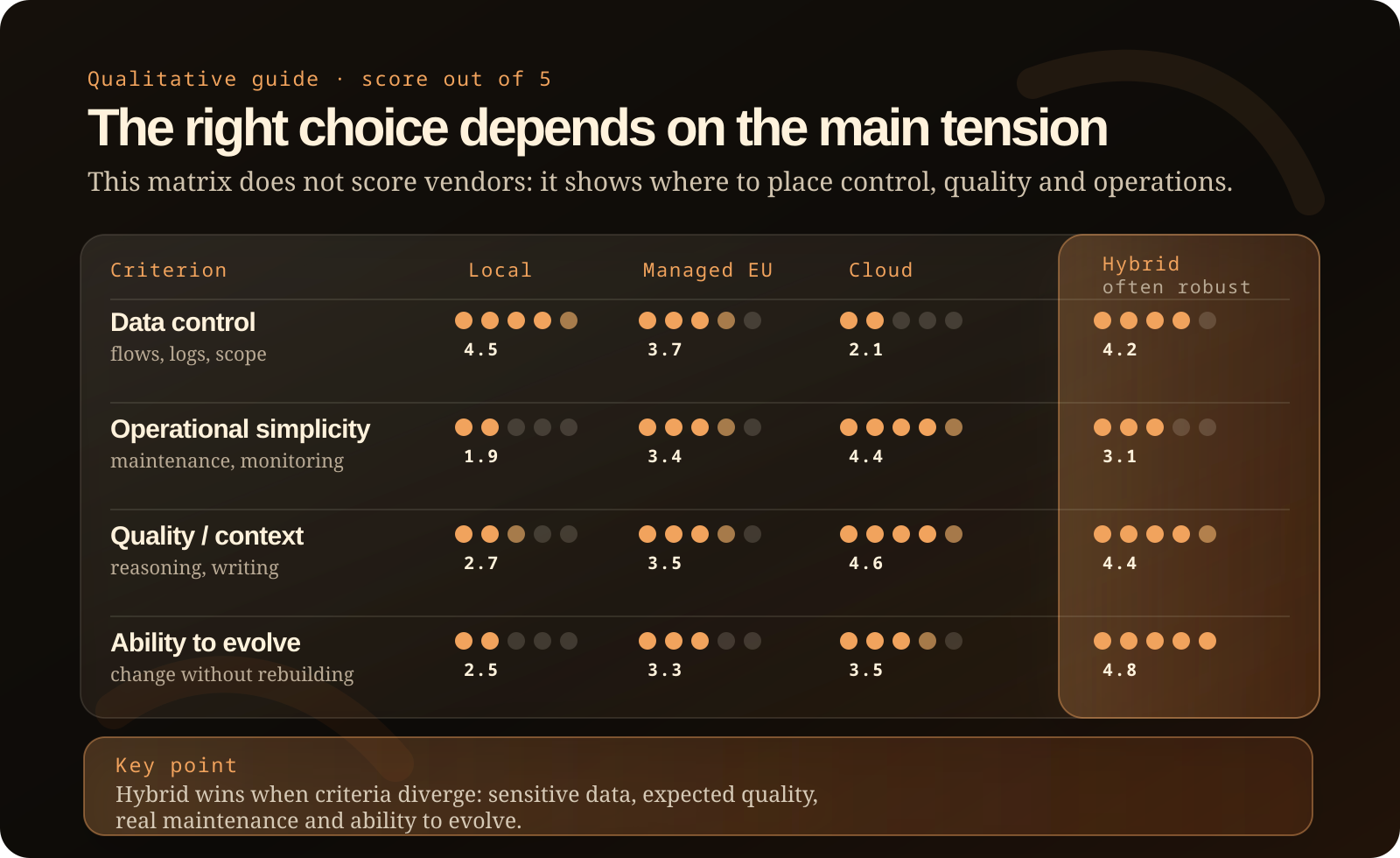 Qualitative decision chart comparing local, managed European, controlled cloud and hybrid AI architectures across data control, operational simplicity, model quality and ability to evolve.