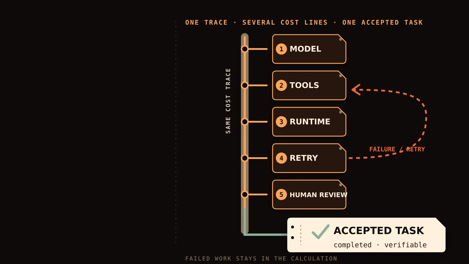 Cost chain for an AI-agent workflow: model, tools, runtime, retries and human review stay attached until one completed task is accepted.