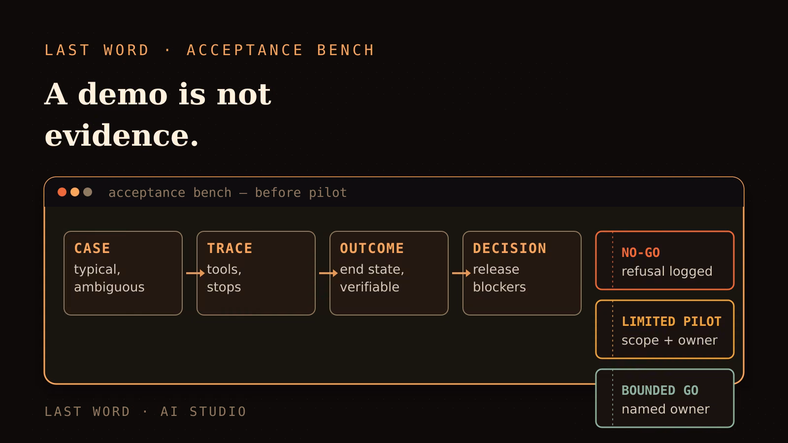 AI agent acceptance bench connecting test cases, tool trace, verifiable outcome and a limited-rollout or no-go decision.