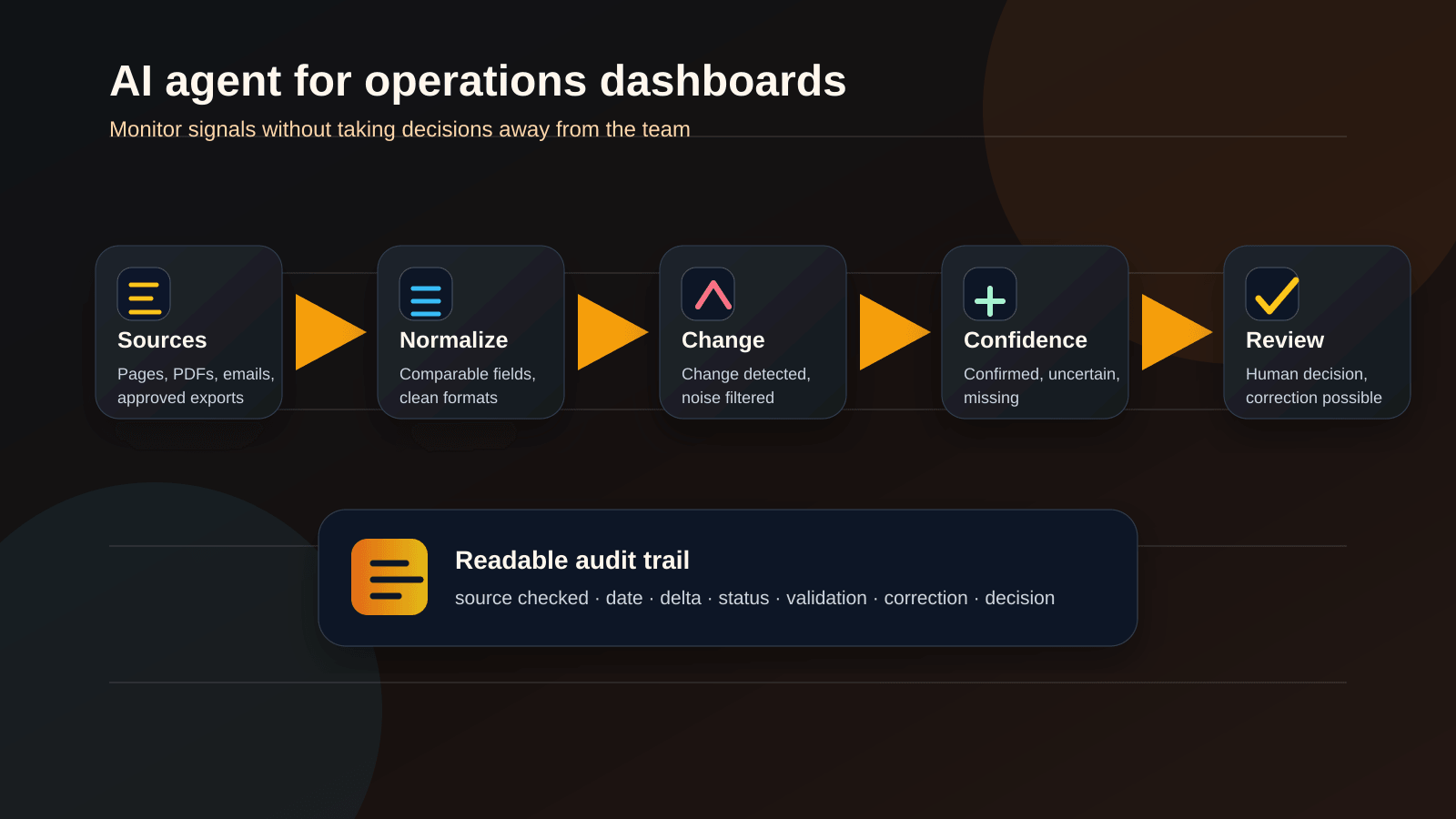 Editorial diagram of an AI agent turning scattered business sources into an operations dashboard with human validation and an audit trail.