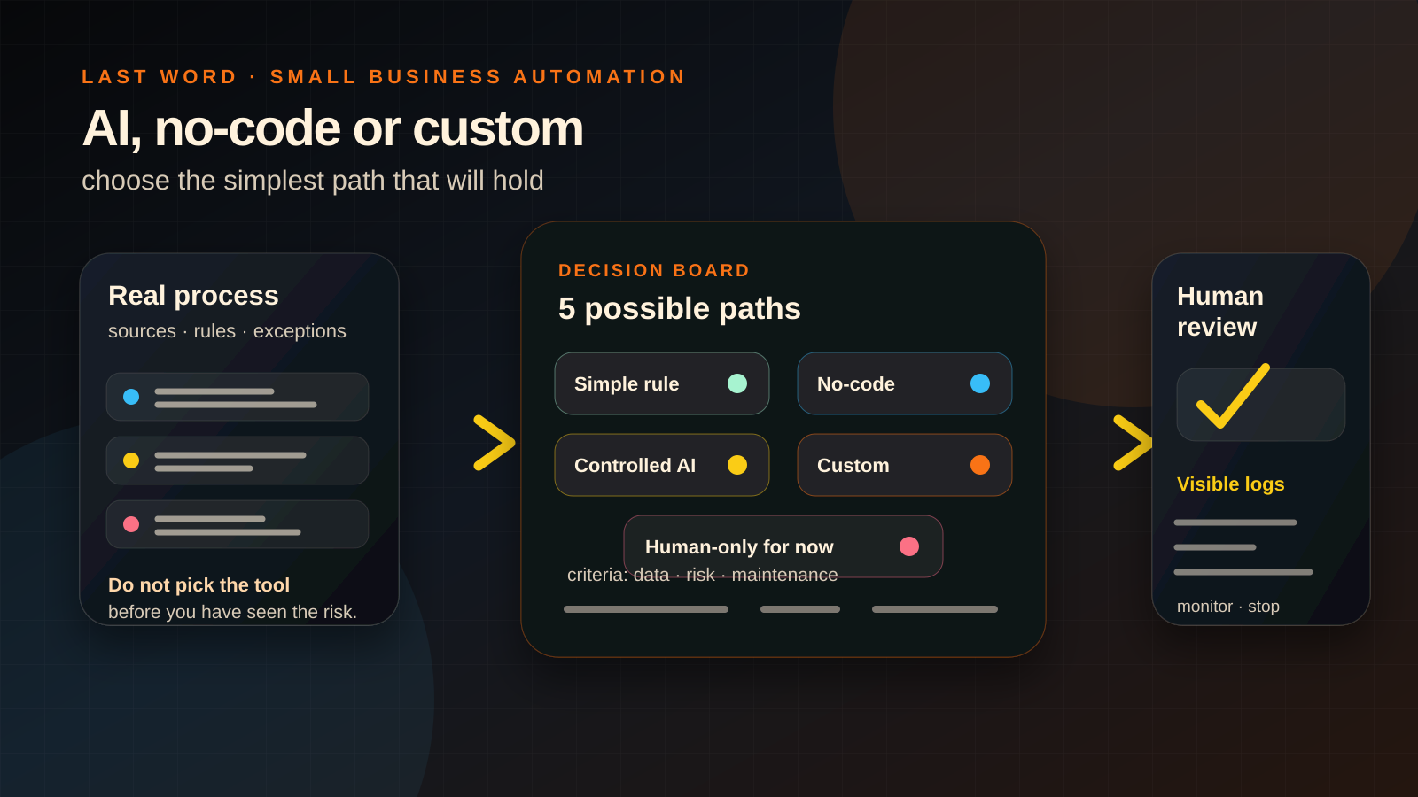 Last Word editorial illustration of a small business choosing between a simple rule, no-code, AI, custom automation and human review based on risk, data and maintenance.