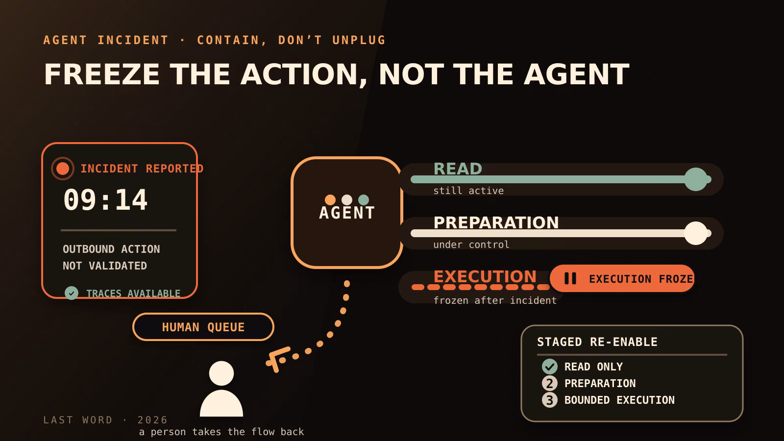 A live AI agent with execution frozen after an incident, read access kept active and a human manual queue taking over before staged re-enable.