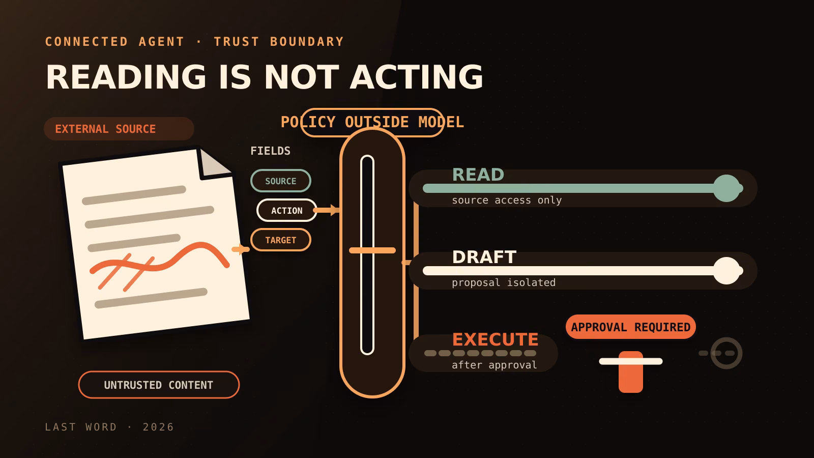 Editorial trust-boundary map: untrusted external content becomes structured fields before policy outside the model; read and draft authority remain separate from execution, which requires approval.