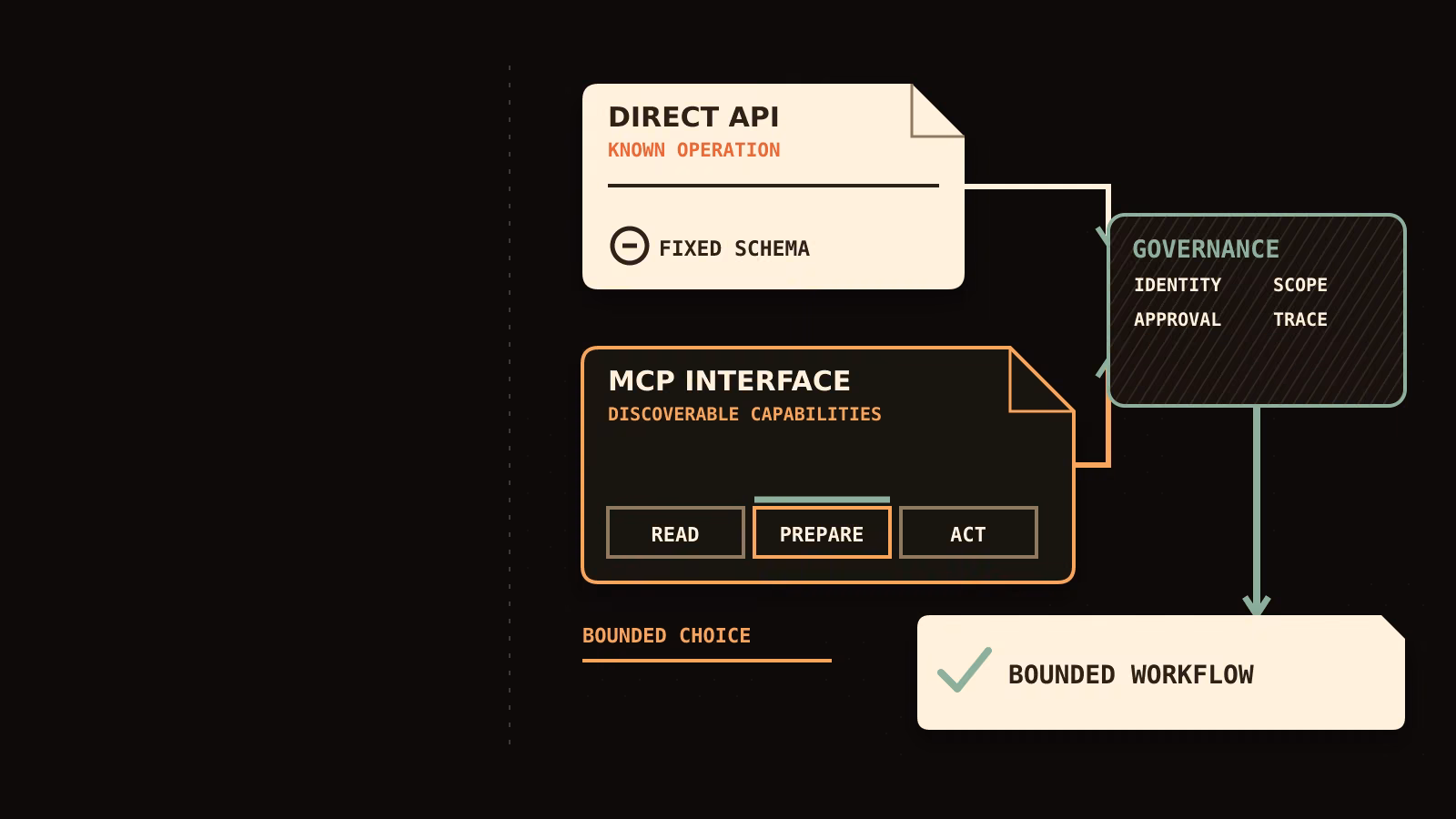 Two integration contracts converge into a governed workflow: a direct API for a known operation and an MCP interface for discoverable, bounded capabilities.