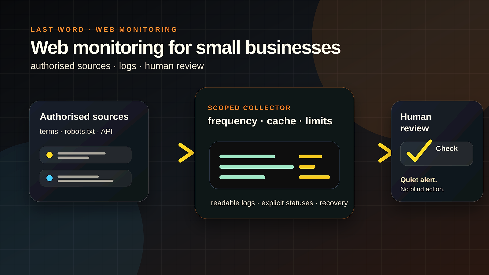 Last Word editorial illustration of a controlled web monitoring system for small businesses with authorised sources, scoped collection, logs and human review.