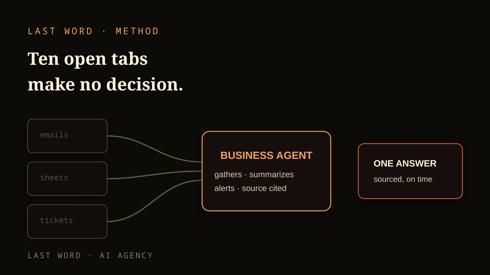 Editorial hero: ten scattered tools converge into a business agent that gathers, summarizes and cites sources.